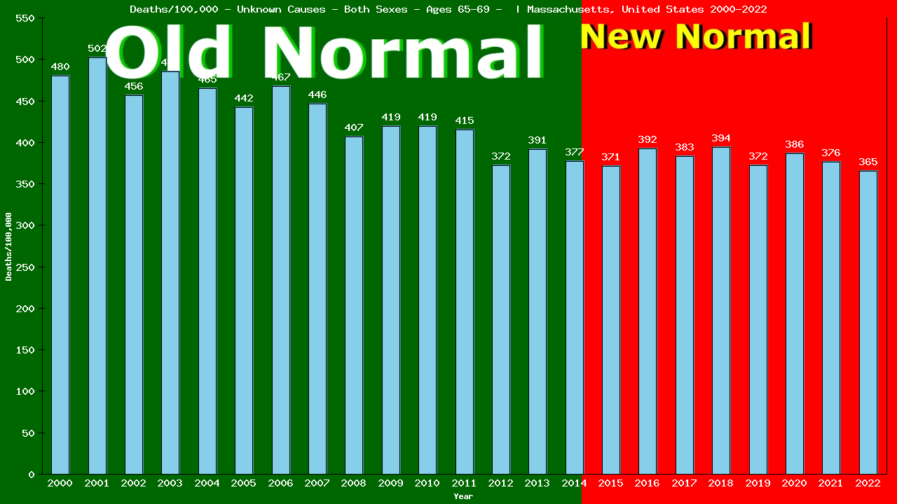 Graph showing Deaths/100,000 elderly men and women 65-69 from Unknown Causes